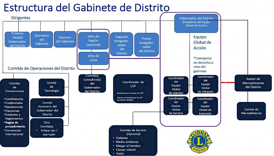 Estructura Distrital